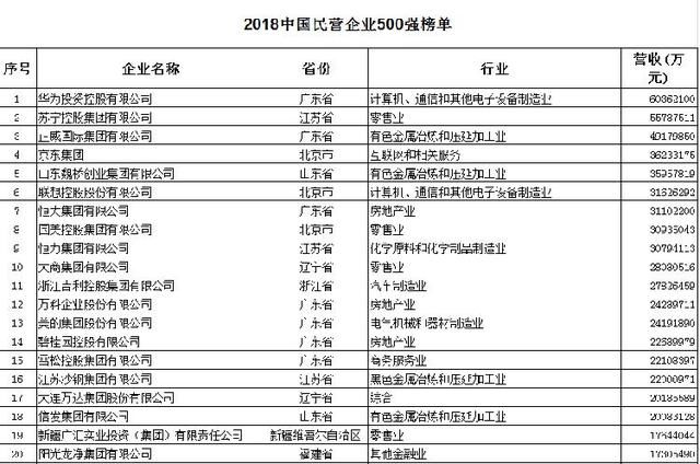 中国民企500强第三、世界500强第111，这家企业，却无人知道！