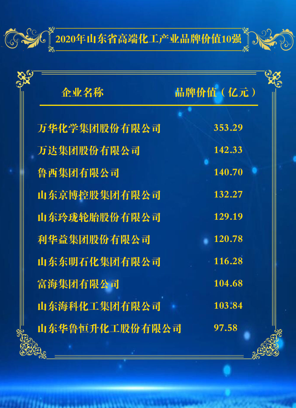  『民营企业』2020年山东省民营企业品牌价值100强榜单、2020年山东省重点行业品牌价值10强榜单发布