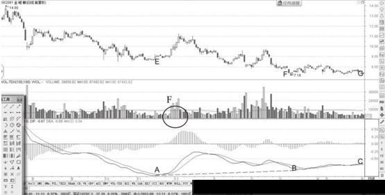 MACD局部底背离形态分析