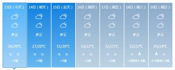 『全岛以多云天气为主』升温了!最高气温37℃!未来几天海南将会是……