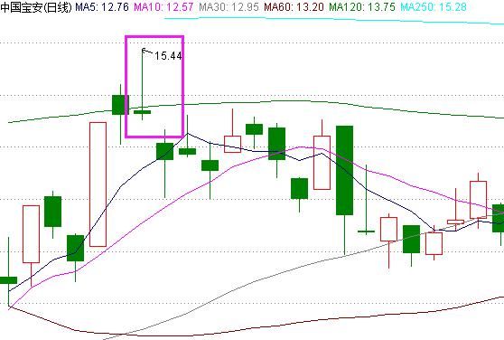 当“避雷针”信号出现，果断卖出！