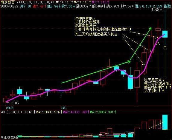 如何利用3日均线精准捕捉主升浪？