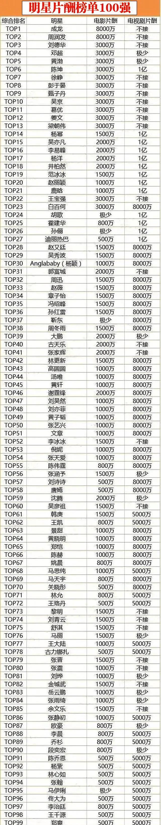 『名单』明星片酬网传百强名单,起步5000万,限薪令有效果吗?