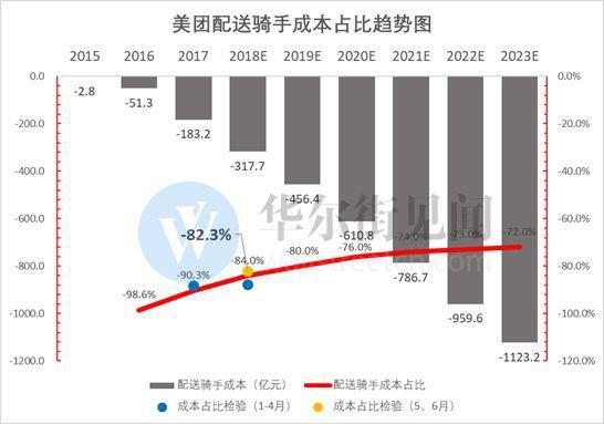 年亏50亿的摩拜：不仅是财报黑洞 更可能拖垮美团估值