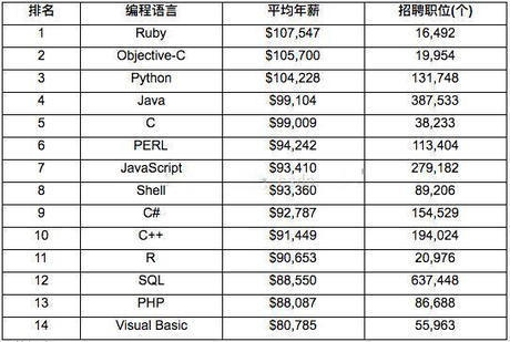 全球程序员编程语言薪酬排名出炉,Python名列