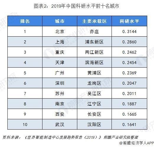  [潜力]佛山在2019年中国智能制造中心城市潜力榜中位列第7，高于