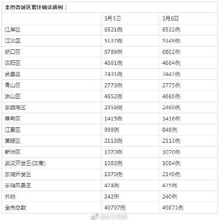  武汉|武汉两城区新增确诊病例为零