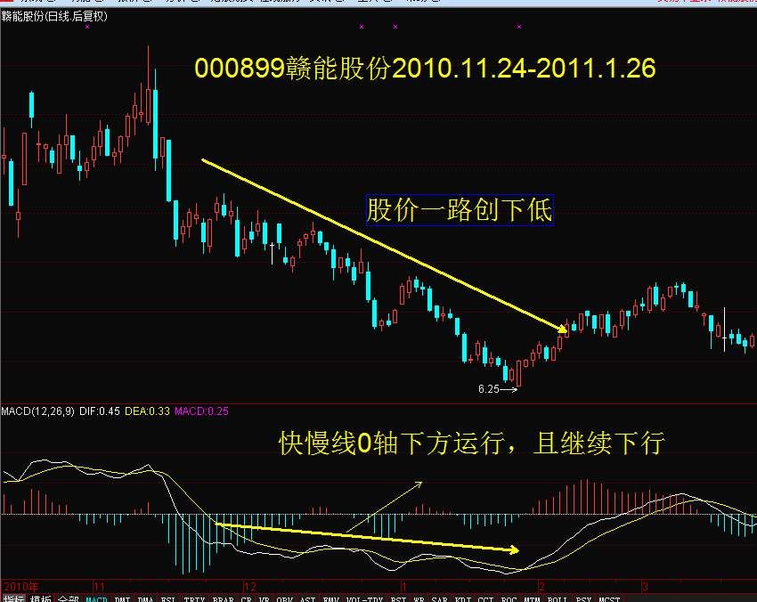 技术指标精解MACD经典用法，送给所有散户