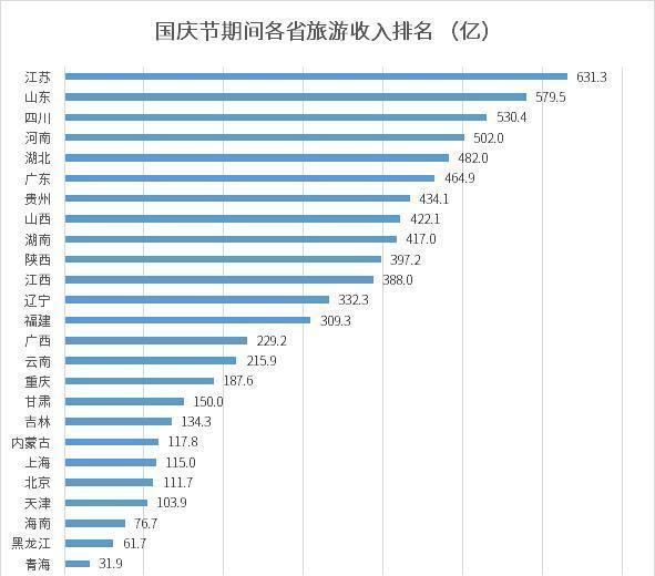 国庆旅游收入“十强”省：九省的收入超过400亿，四川仅排第三!