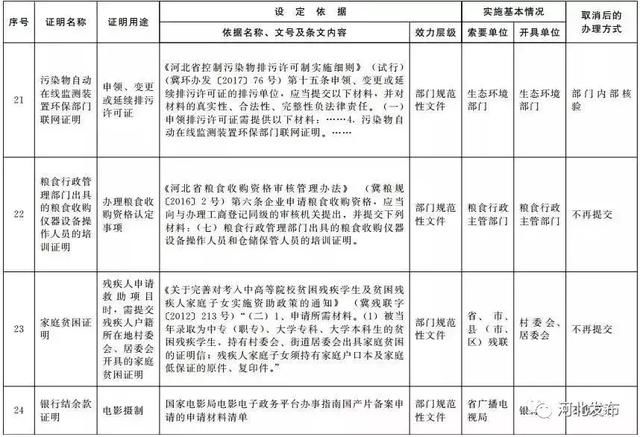 最新通知！河北这61项证明被取消！事关你的房屋产权、就医……