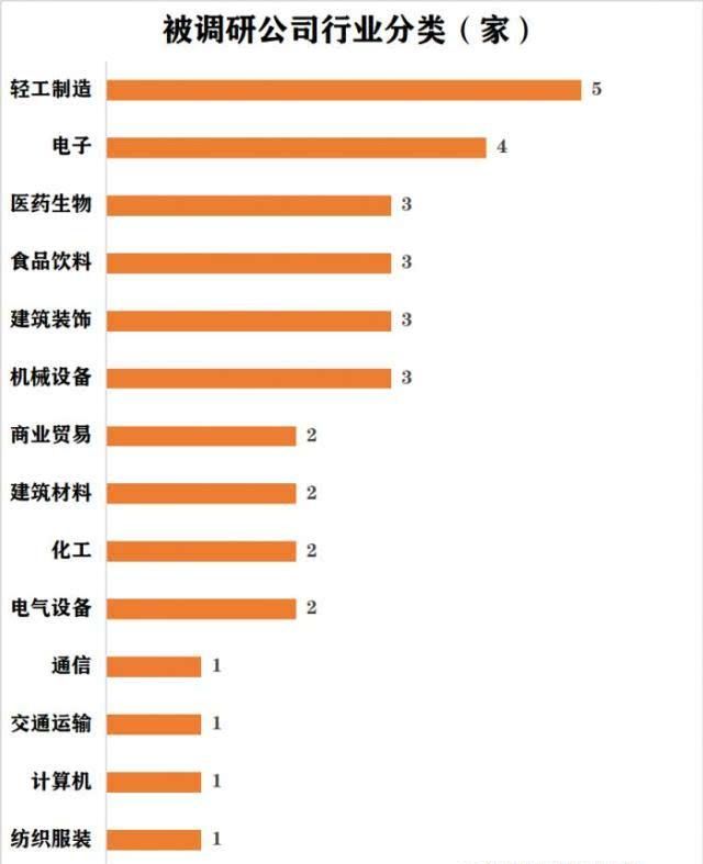  『火爆』一周获百家机构扎堆调研8次，5家百亿私募现身，这只消费股为何这么火爆