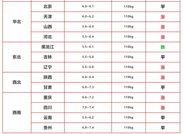 今日猪价再涨，最高已达8元，专家：供应占主导，猪价将继续上涨