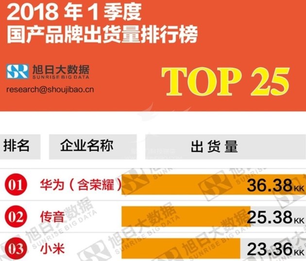 小米承认供应商排污违规,黑龙江高考查分网站被黑,今年Q1国产手