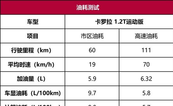  威朗：合资家用车头牌推荐：上下班通勤省油，家用省心。