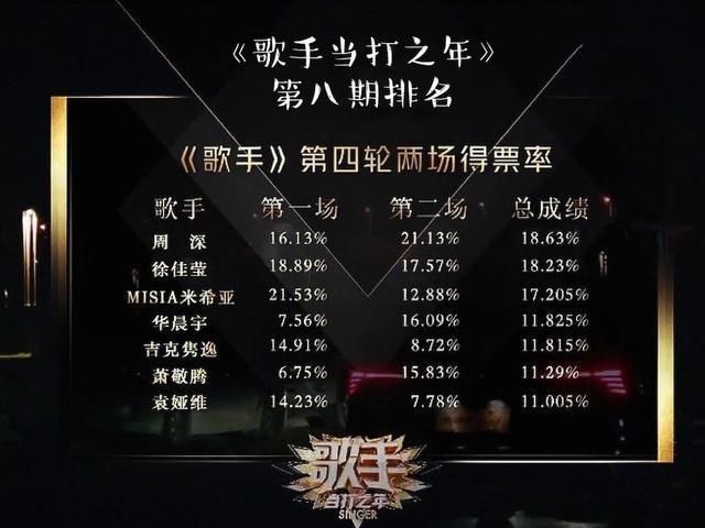 音乐■快别酸了！周深得第一实至名归，111万人点赞已经说明问题