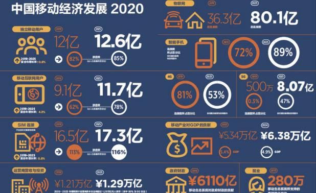  『发展趋势』GSMA：应对疫情，中国5G发展趋势按住 “快放键”