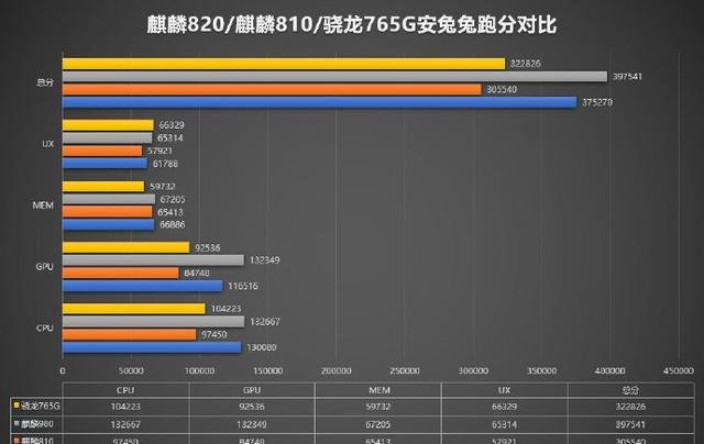  『成绩』麒麟820安兔兔跑分曝光，总分接近麒麟980