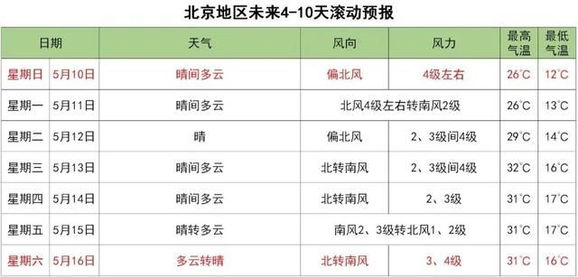  『降雨』北京今天最高温仅17℃、夜间10℃，雨水中午基本结束