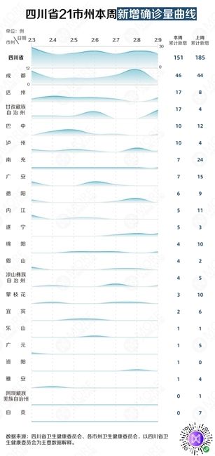  [阿坝]四川战“疫”周报——阿坝、自贡本周无“新冠肺炎”新增