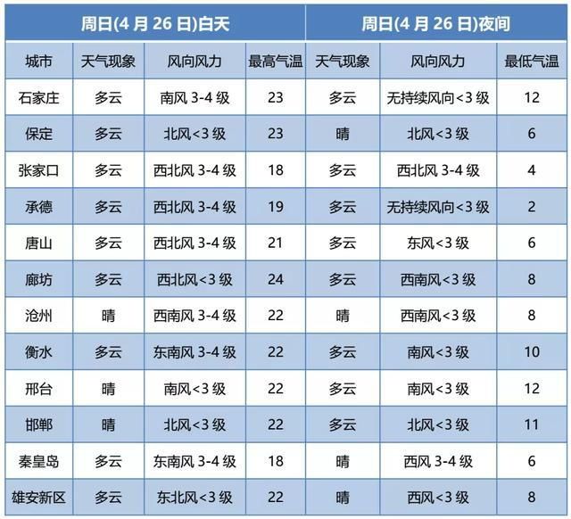  「入夏」雨夹雪→35℃＋！河北要一秒入夏？