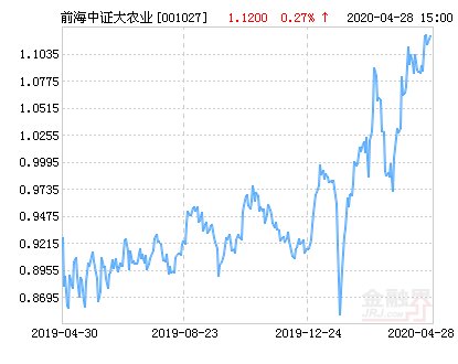 『指数』前海开源中证大农业指数增强净值下跌1.61% 请保持关注