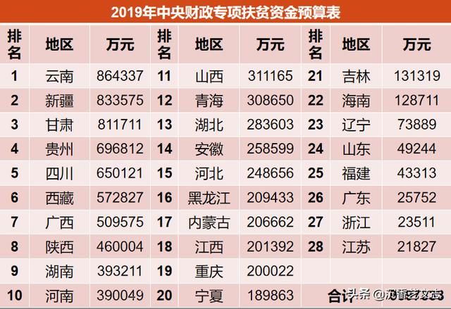 中央对老少边穷地区2019年转移支付已到账，你的家乡分到了多少？