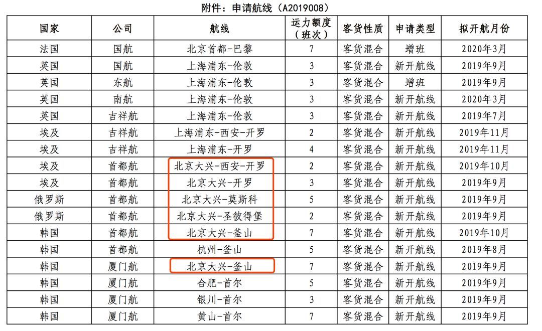 这10条航线将从北京大兴国际机场起飞