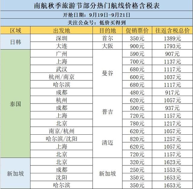 南航大促！来了！往返200元！东南亚/日韩/澳新/欧美！