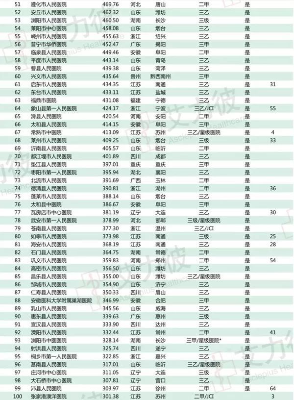 中国县域医院正进入“三级时代”