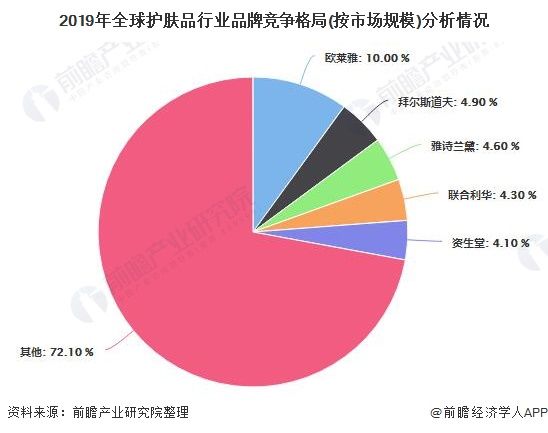  下滑|2020年全球护肤品行业市场现状及发展前景分析 疫情影响下全年市场规模或将下滑