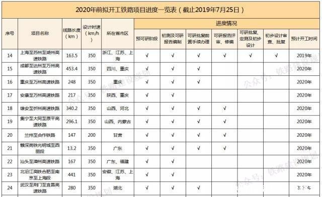 2020年前开工的高铁都在此,并列出了详细列表,有你关心的没
