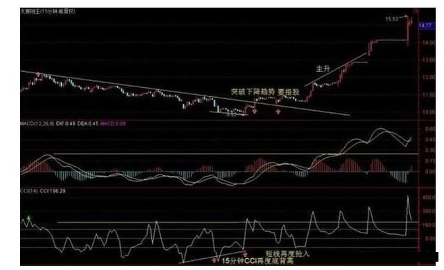 短线买卖的“指标之王”CCI，领悟参透，轻松抓牛股！