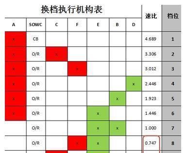  档位@通用杀手锏般存在的9AT变速箱，究竟有什么可取之处？