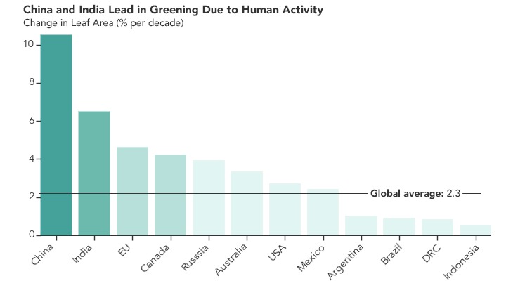 NASA：多虧中國與印度 地球比20年前更綠了 科技 第3張