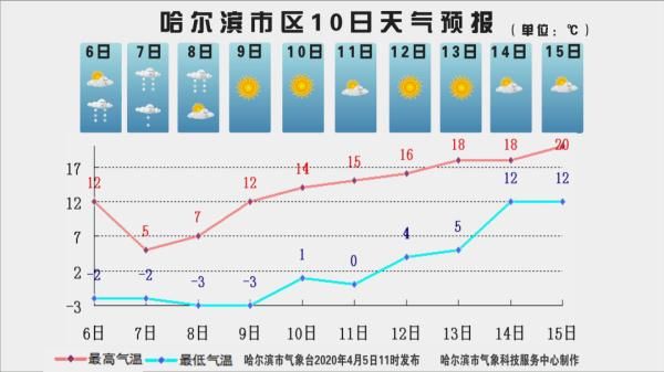  『冷空气』清明时节雪纷飞！哈尔滨人注意了，又一股冷空气在路上……