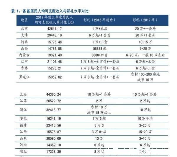  「彩礼」中国各地结婚彩礼钱一般给多少