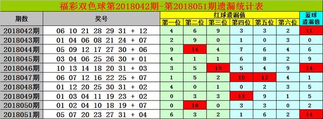 财迷双色球2018052期:偶数红球本期非常火爆