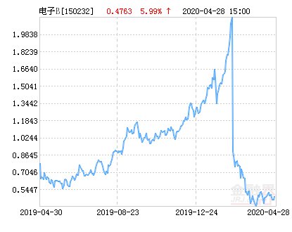 『分级』中证申万电子分级B净值上涨1.45% 请保持关注