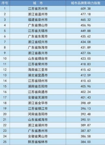中国地级市品牌100强排名公布
