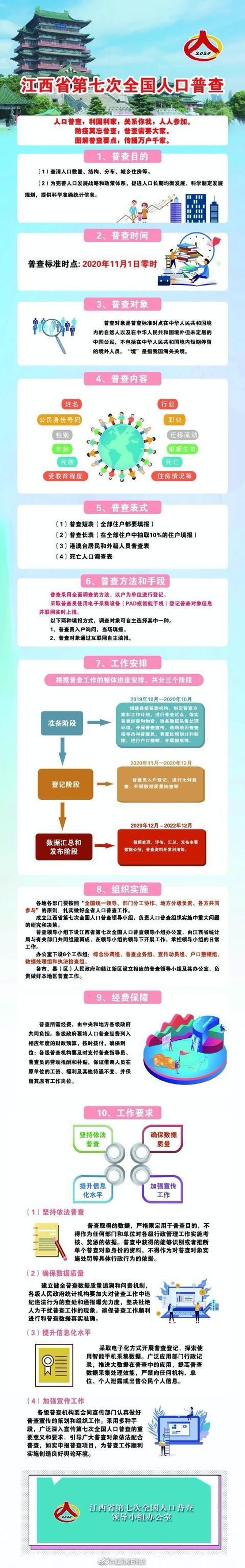  「标准时点」第7次人口普查开展在即 江西投入24万名普查员