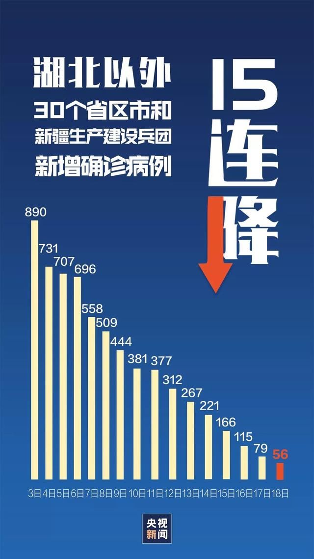  新增确诊病例■除15连降外，今天还有一个“首次”