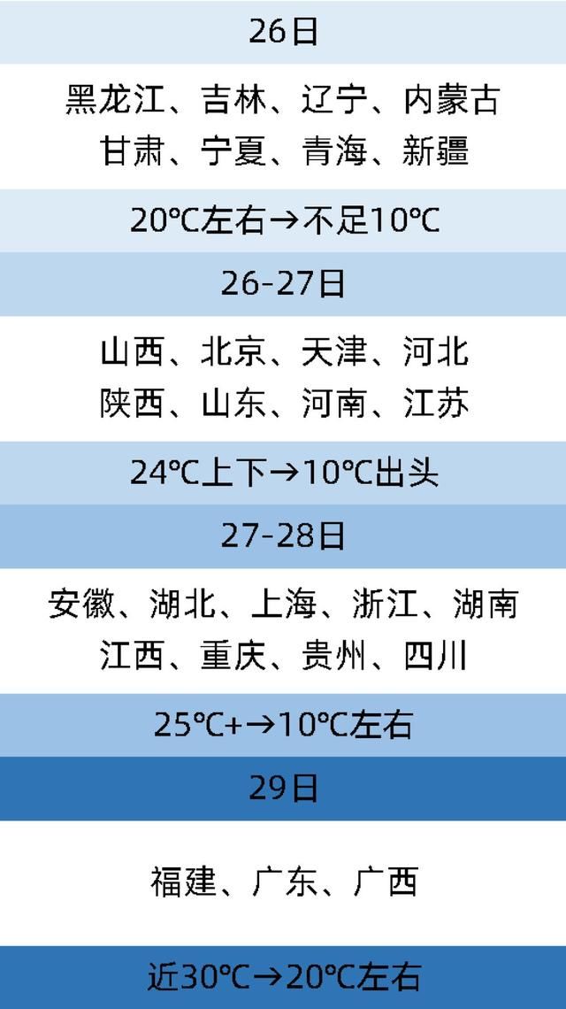  『局地』“全能型”寒潮来袭！河北降温将超10℃，局地有降雪