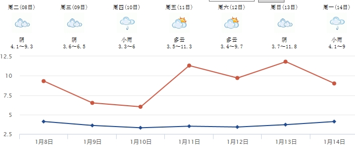 明天进入“三九” 阴雨为四川带来降温 周五回暖