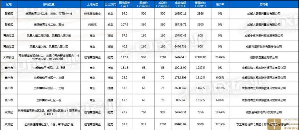 大成都房价又降了5.3%?楼盘热度TOP10新鲜出