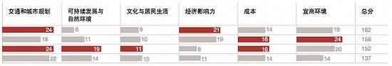 中国30城观察：上海“宜商环境”居首