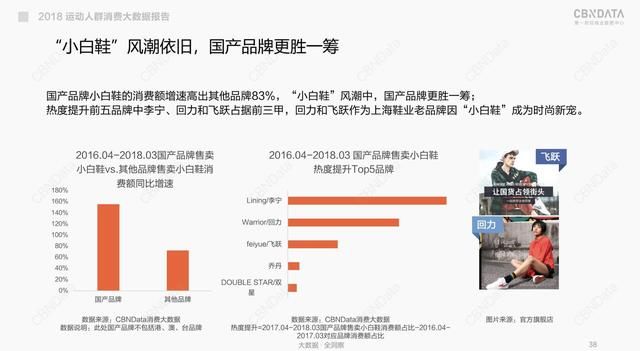 运动性别模糊本土品牌崛起，CBNData发布《2018线上运动消费趋势