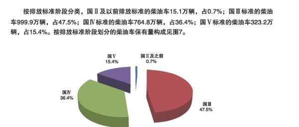  「国三」国六来了、国五停售、国四限行，国三柴油车只能报废吗
