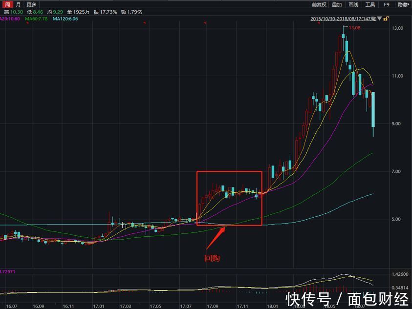 业绩回暖股价受挫：被回购强行启动的服装板块已到强弩之末？