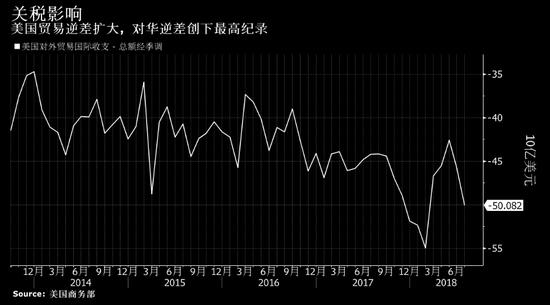 美国七月对华贸易逆差创新高 中美贸易战牵动人心 黄金价格走势蓄