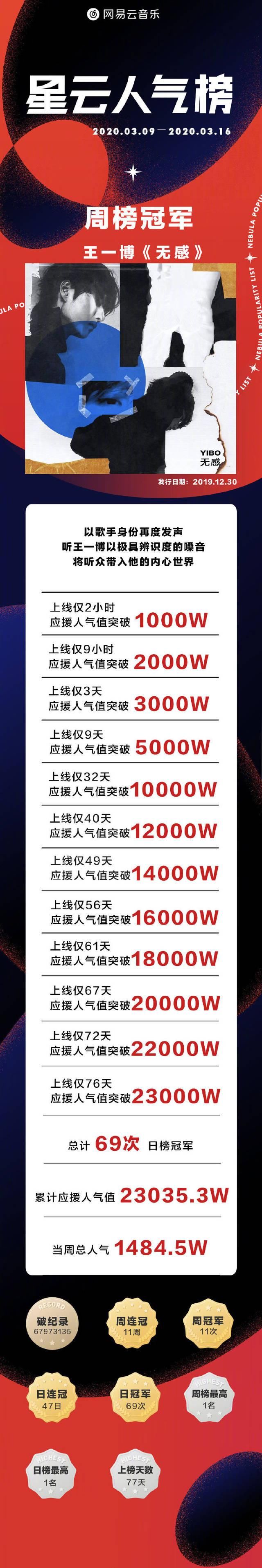 「公布」星云人气榜3.9-3.15周总冠军公布 王一博《无感》持续11周稳坐周榜top1